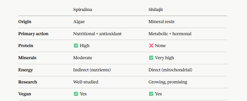 Spirulina vs Shilajit: Which is Better For You? Natural Himalayan Shilajit | MineralsPitch